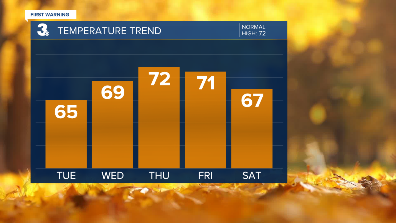 Temperature Bar Graph - 5 Day.png