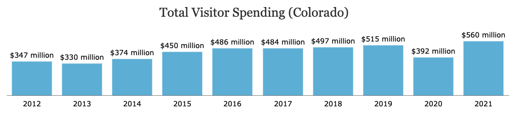 Colorado national park spending 2012-2021_National Park Service