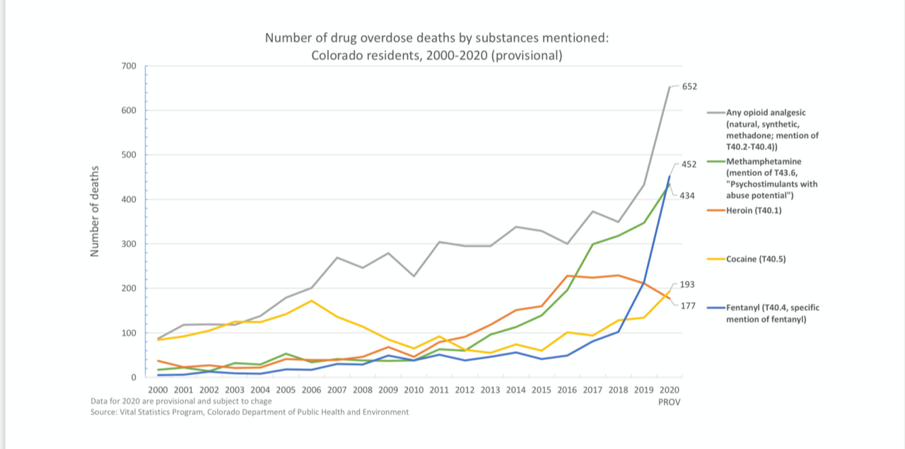 CDPHE number of drug overdose deaths by substances