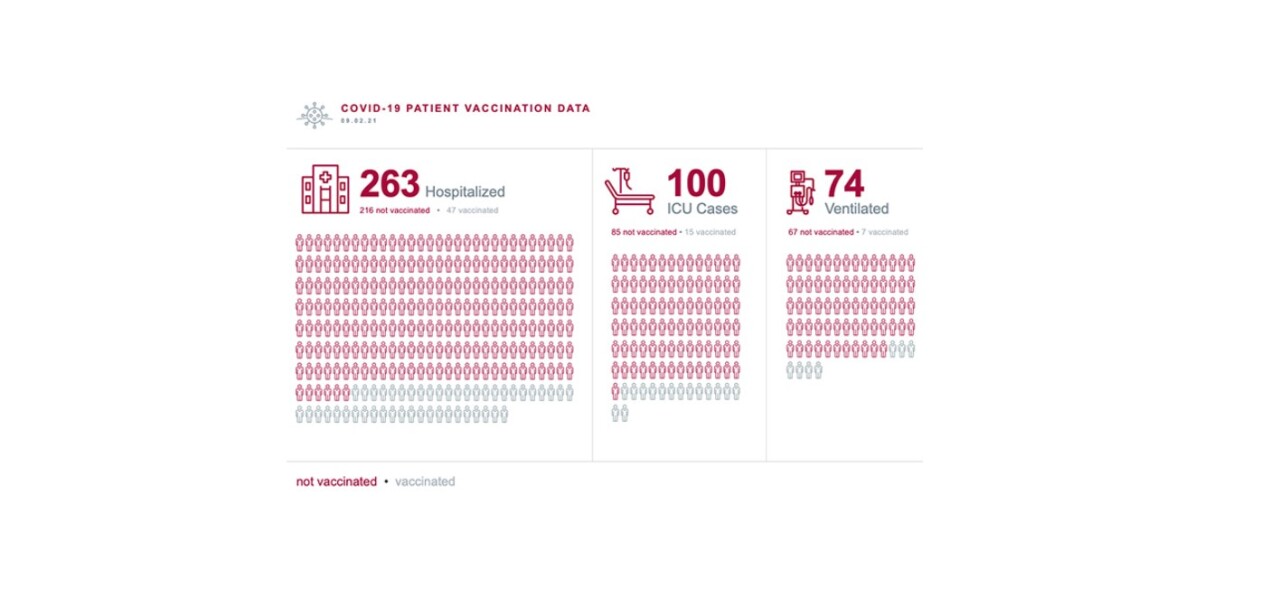 UCHealth COVID-19 patient vaccination status data