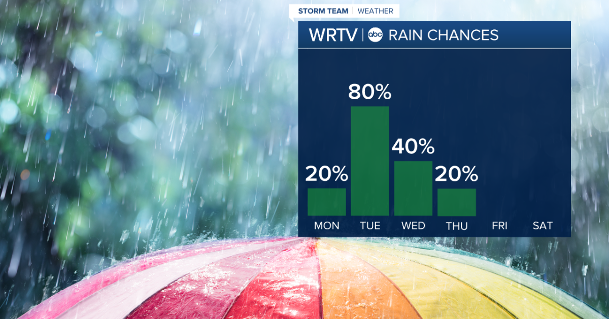 Rain chances return this week. Severe storms possible Tuesday.