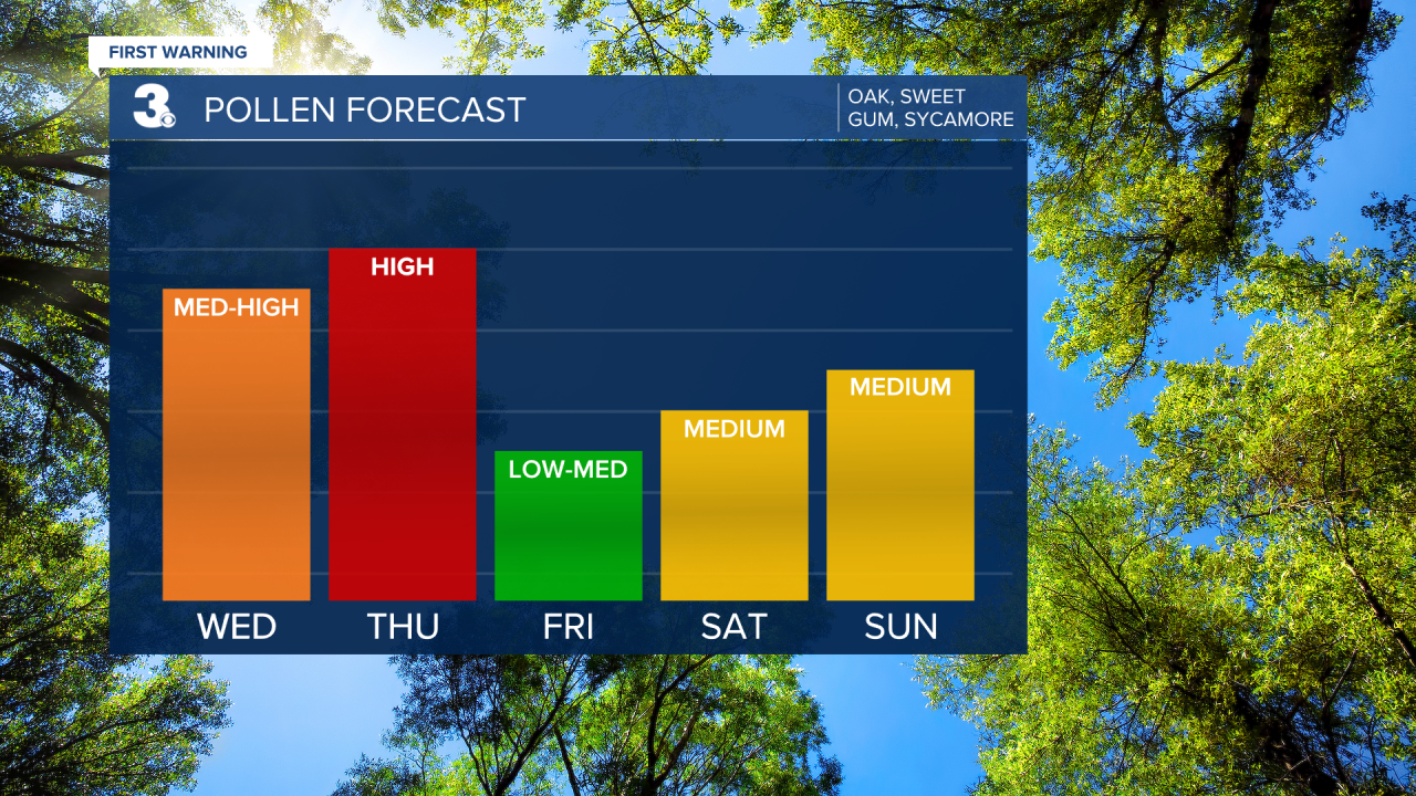 Pollen Bar Graph.png