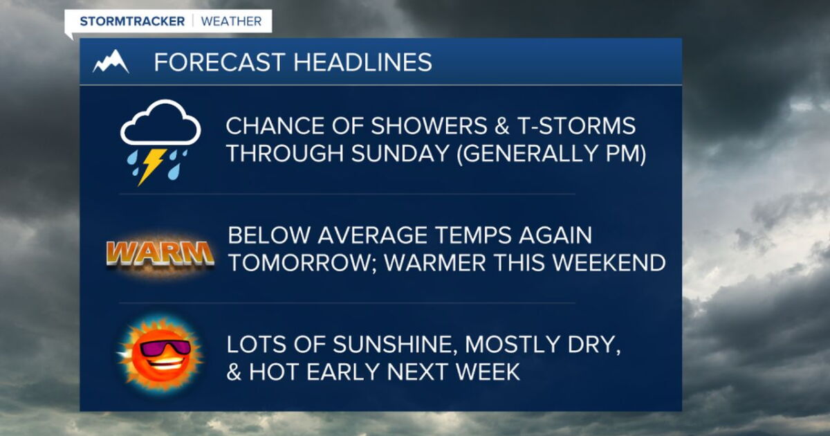 Below average temperatures and scattered showers/storms on Friday