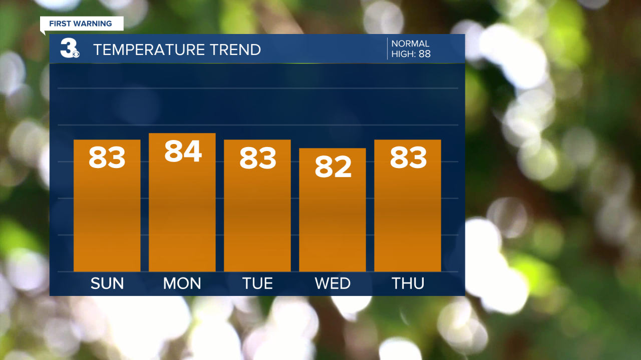 Temperature Bar Graph - 5 Day.png