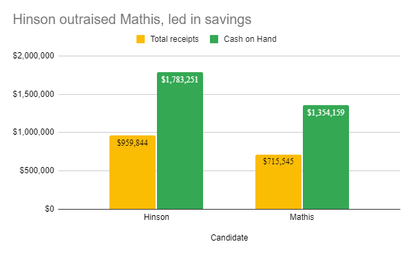 Hinson outraised Mathis, led in savings