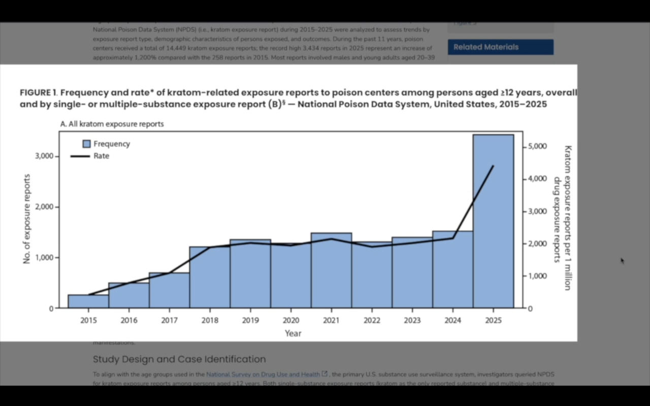 1,200% increase in kratom-related exposure reports, hitting a record high in 2025.