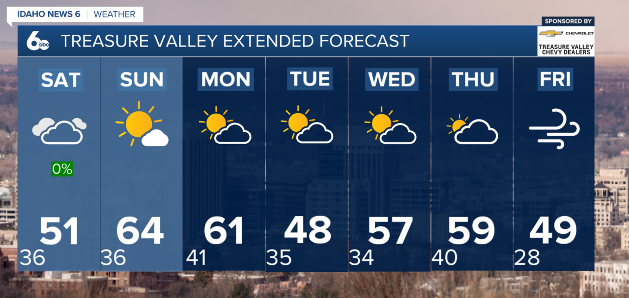 Treasure Valley Extended Forecast