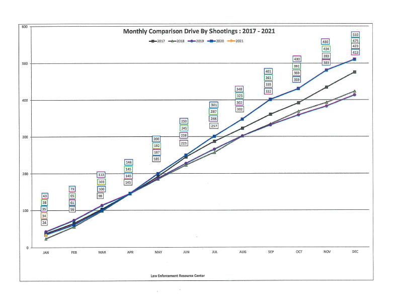 KCPD drive-by shooting comparison chart.png