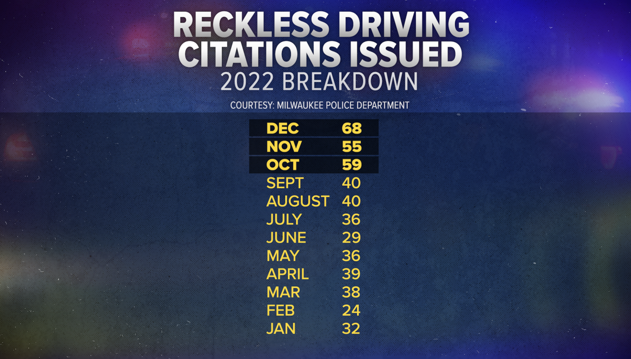 2022 Reckless driving citations issued by month.png