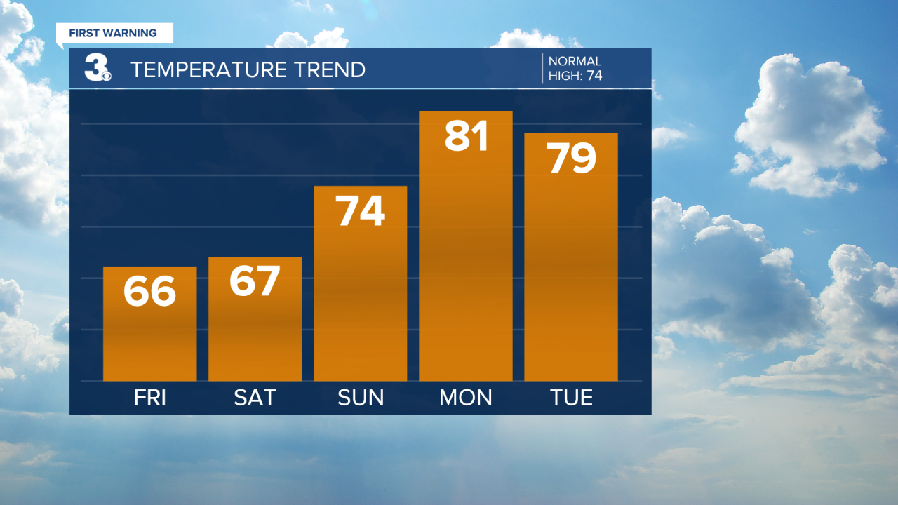 Temperature Bar Graph - 5 Day.png