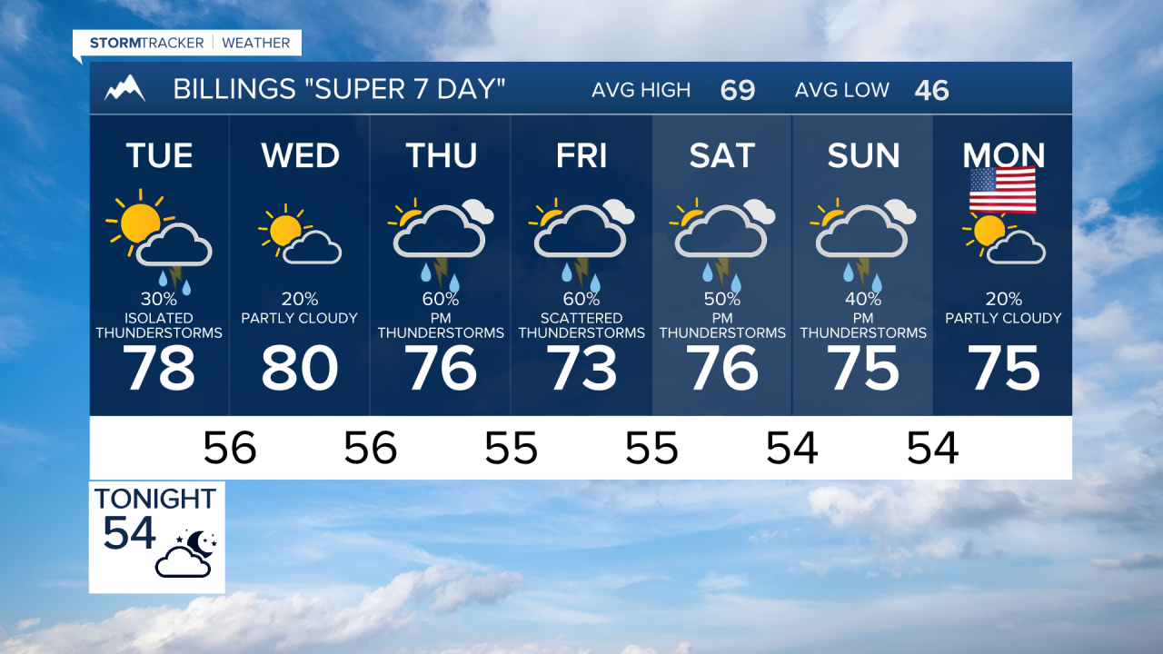 7-day Forecast Monday, May 22nd