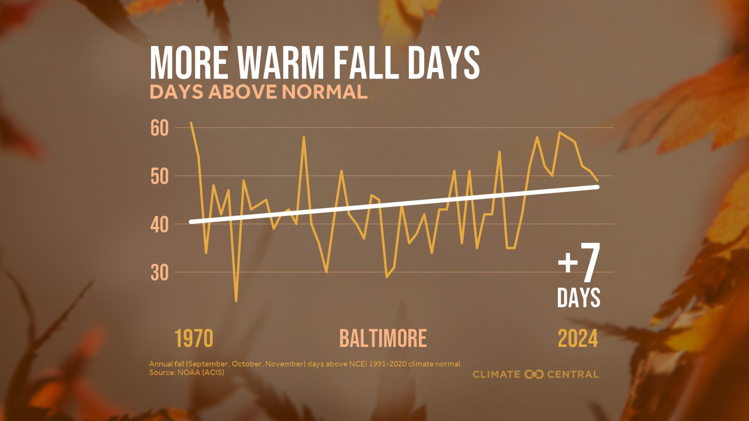 Normal Fall Meteorological Fall is around the corner!