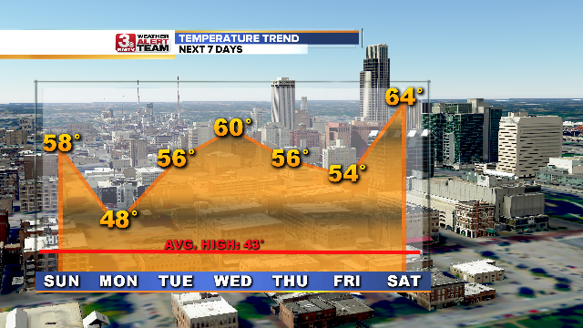 Temperature Trend 7 Days.png