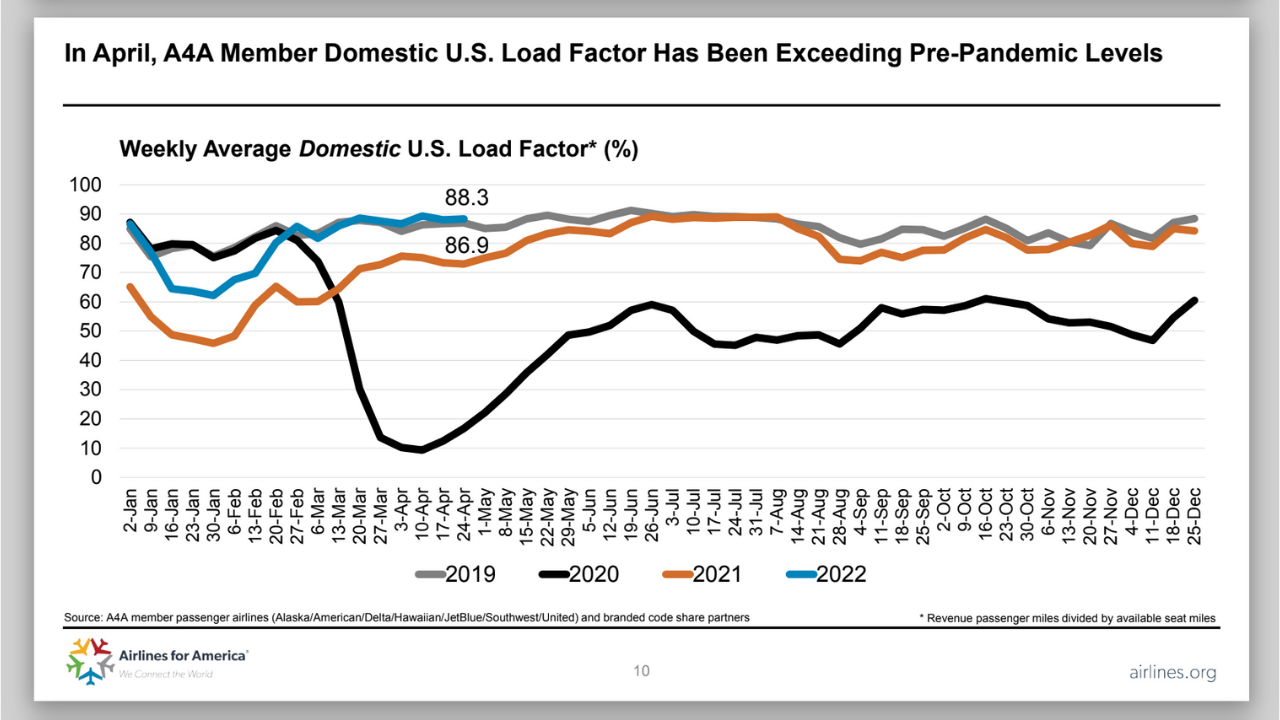Planes are carrying more people Airlines for America.png