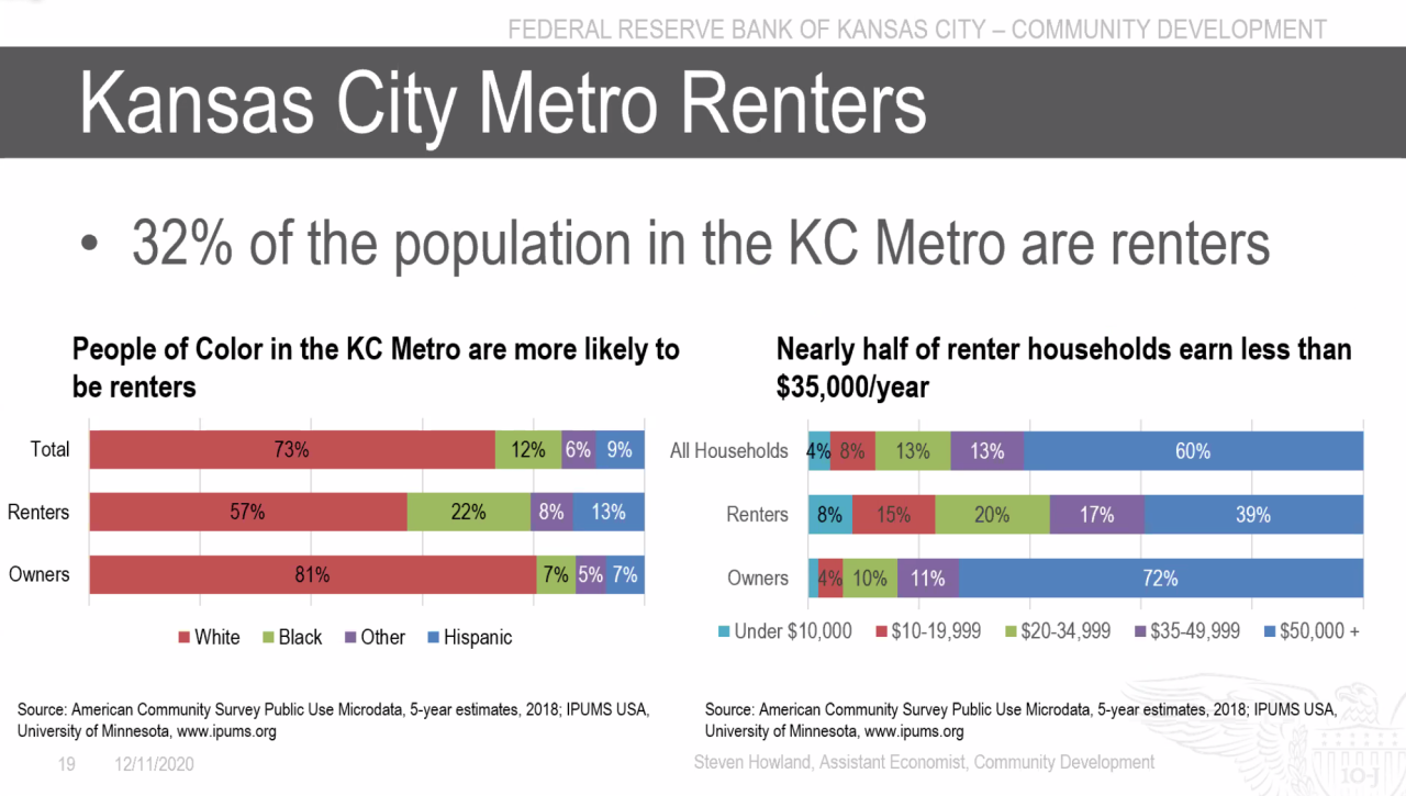 Renters demographics in Kansas City.png