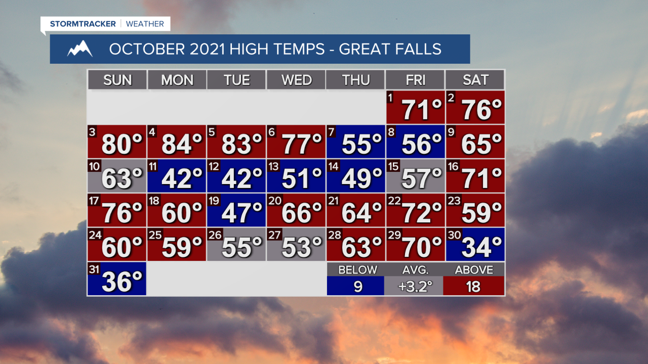 October started off with well-above normal temperatures and closed with well below normal temperatures.