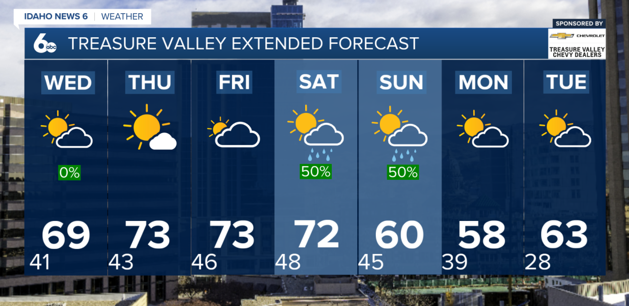 Treasure Valley Extended Forecast