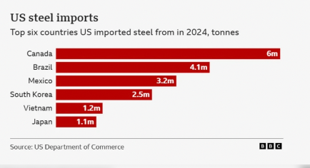 Top steel importers into the U.S
