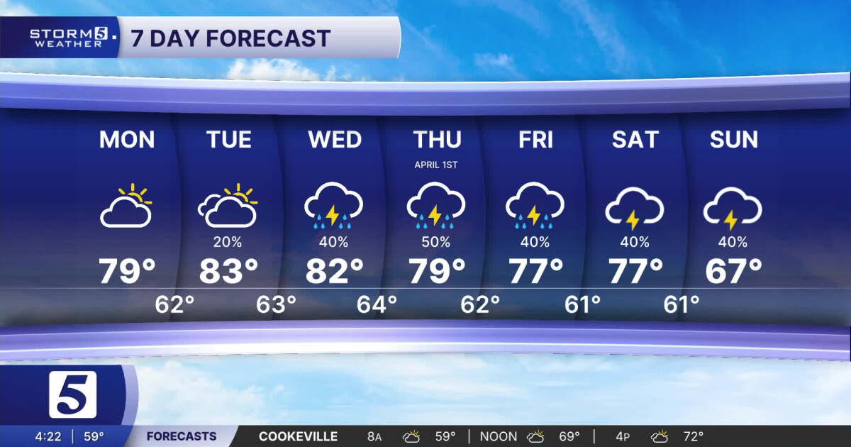 March 30, 2026: Mild & breezy today, daily rain chances starting Wednesday ...