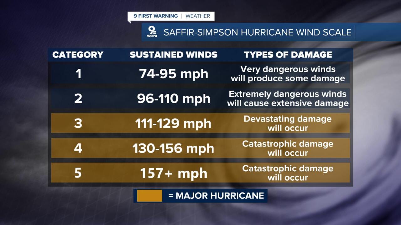 Saffir-Simpson Hurricane Rating Scale