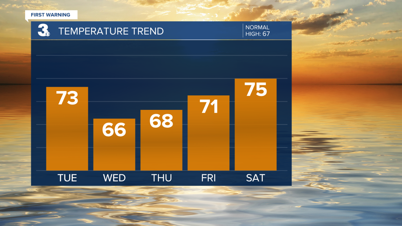 Temperature Bar Graph - 5 Day.png