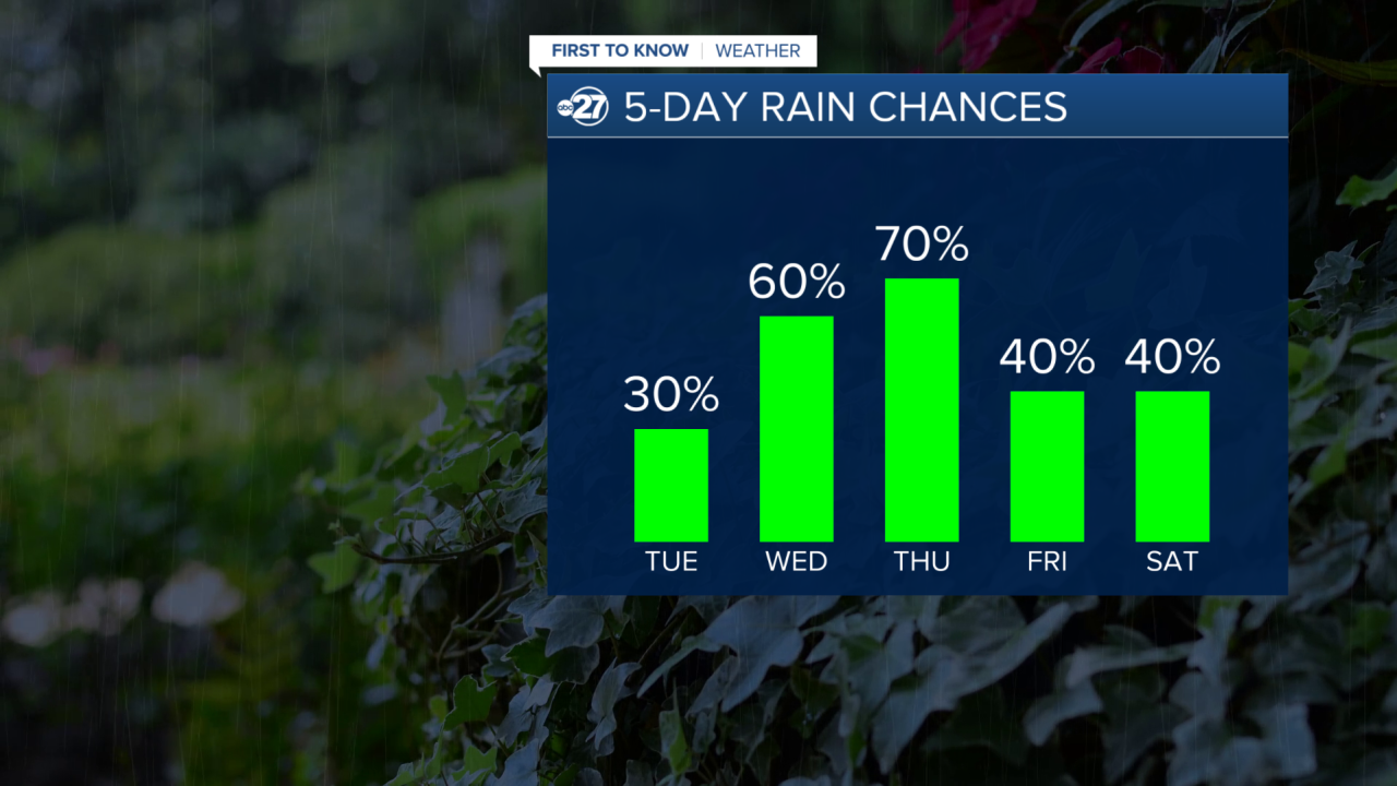 Rain Chances