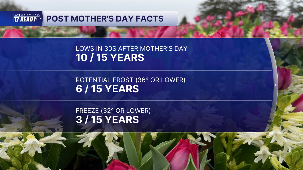 Mothers Day Frost Facts.png
