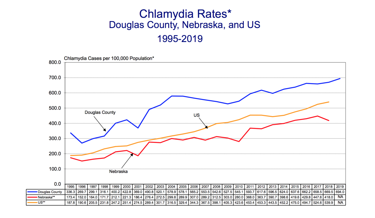 Douglas County Health Department data