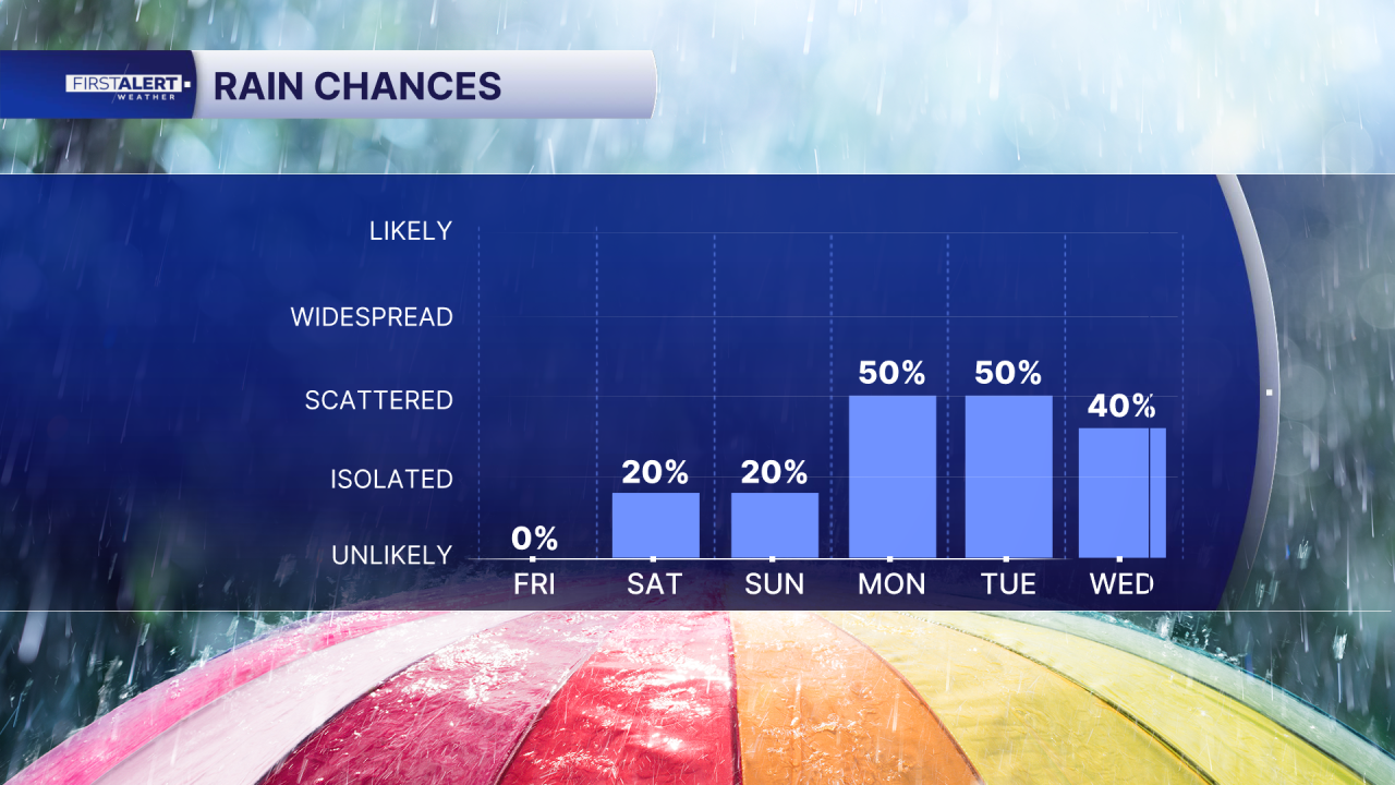 Rain chances May 8, 2026