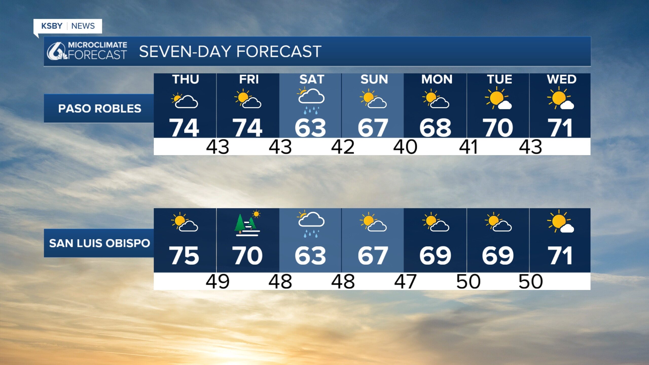 Sunny skies and warm temps to end the week, showers possible Saturday