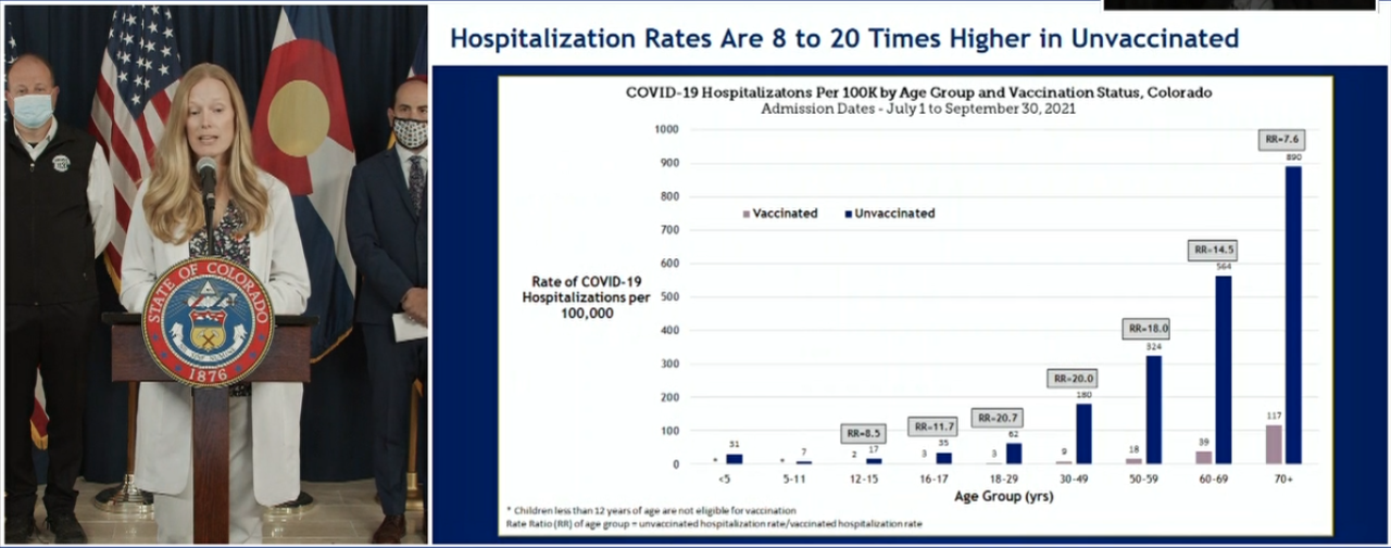 covid-19 hospitalizations are 8 to 20 times higher among the unvaccinated.png