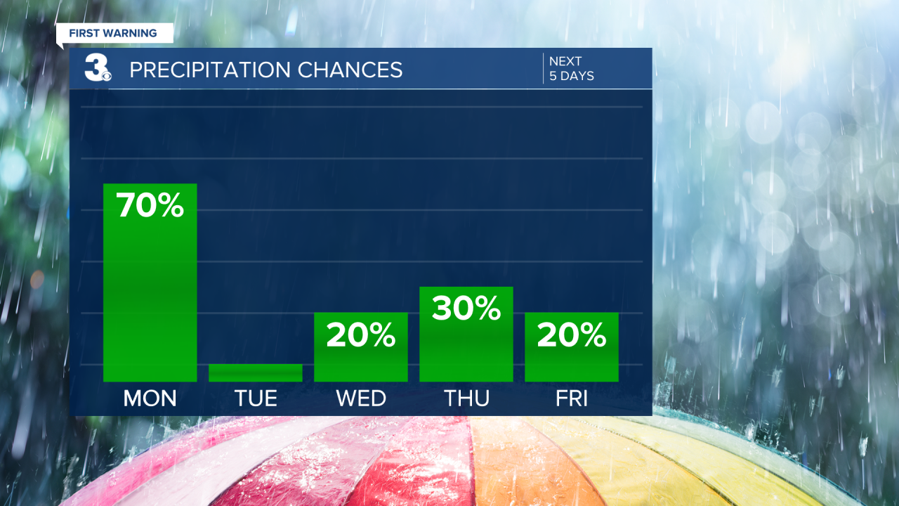 Rain Chances Bar Graph - 5 Day.png