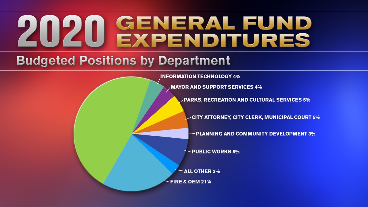 2020 General Fund Expenditures