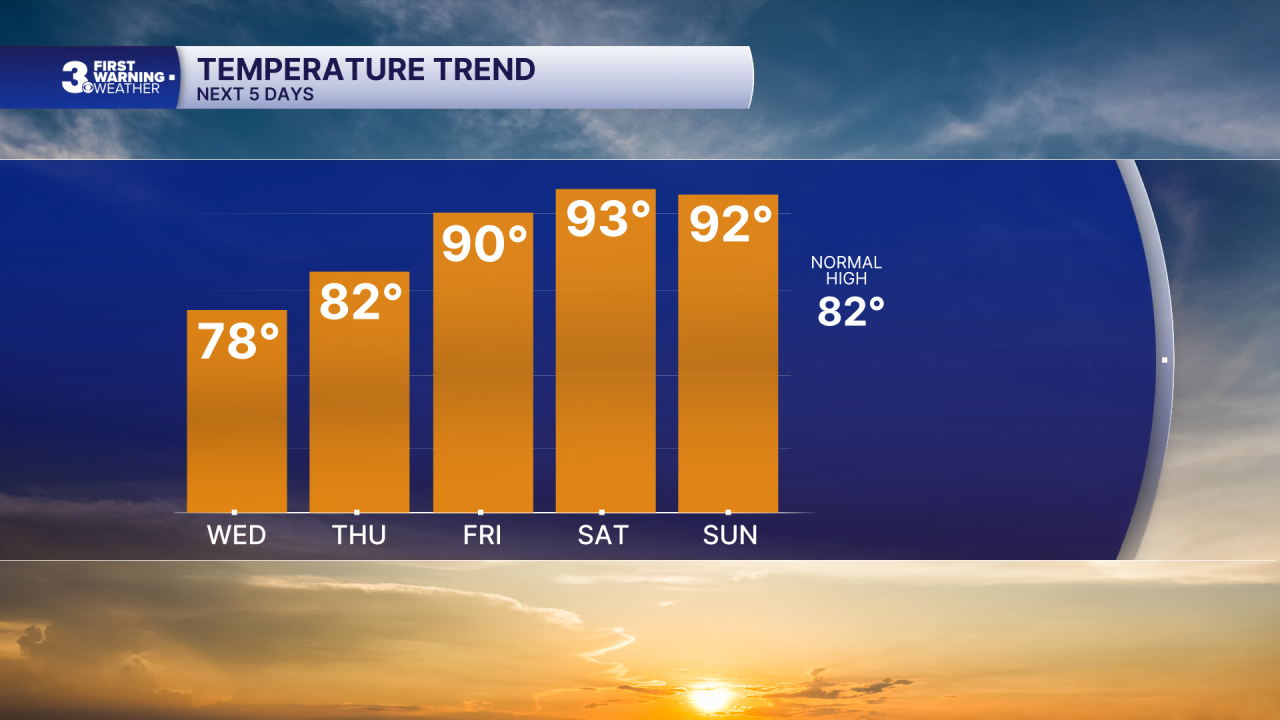 Chart - Highs 5 Day - Today.png