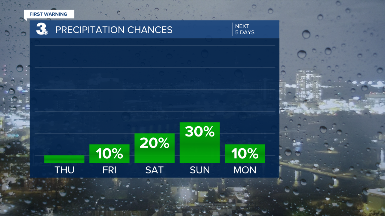 Rain Chances Bar Graph - 5 Day.png