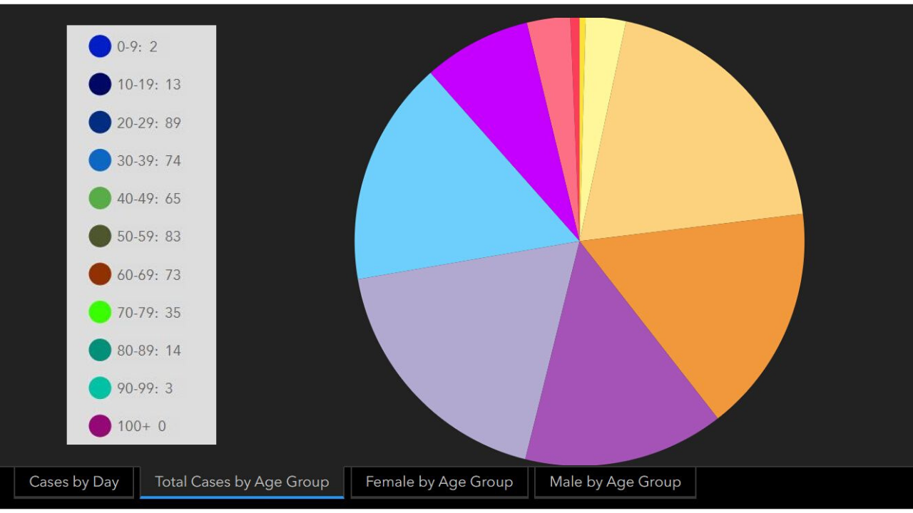 COVID-19 in Montana: # of Cases and Age Ranges