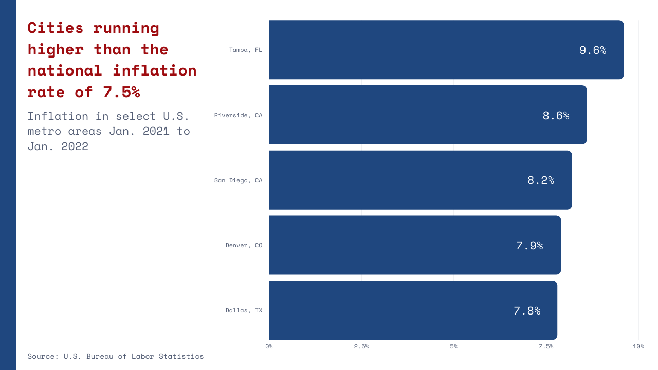 Inflation rate graphic for Wendi Lane web story