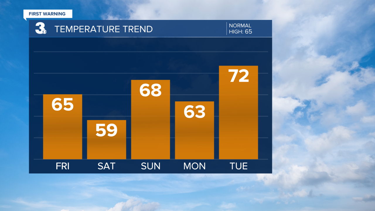 Temperature Bar Graph - 5 Day.png