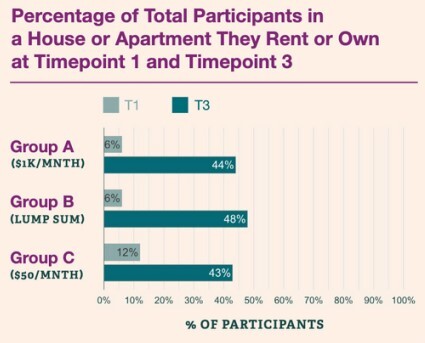 percentage of participants in house or apartment they rent or own after 10 months.jpg