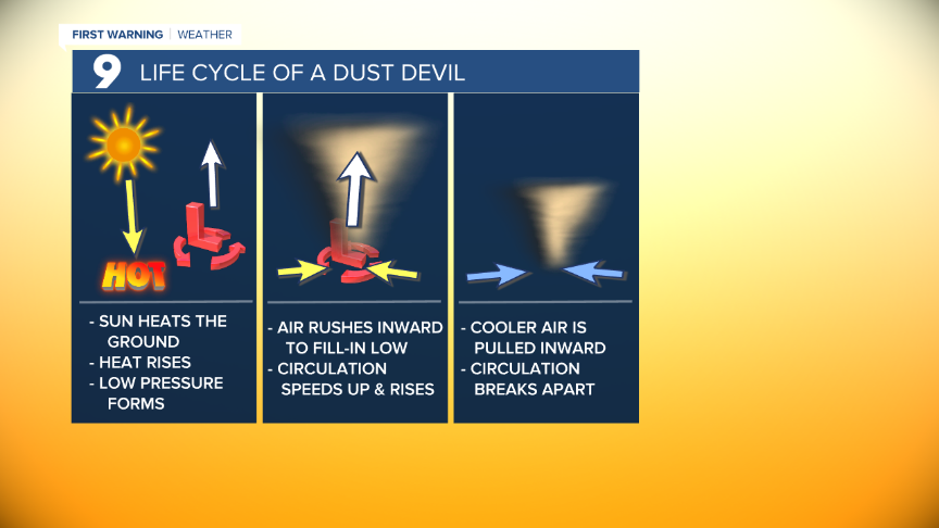 Life Cycle of a Dust Devil.png