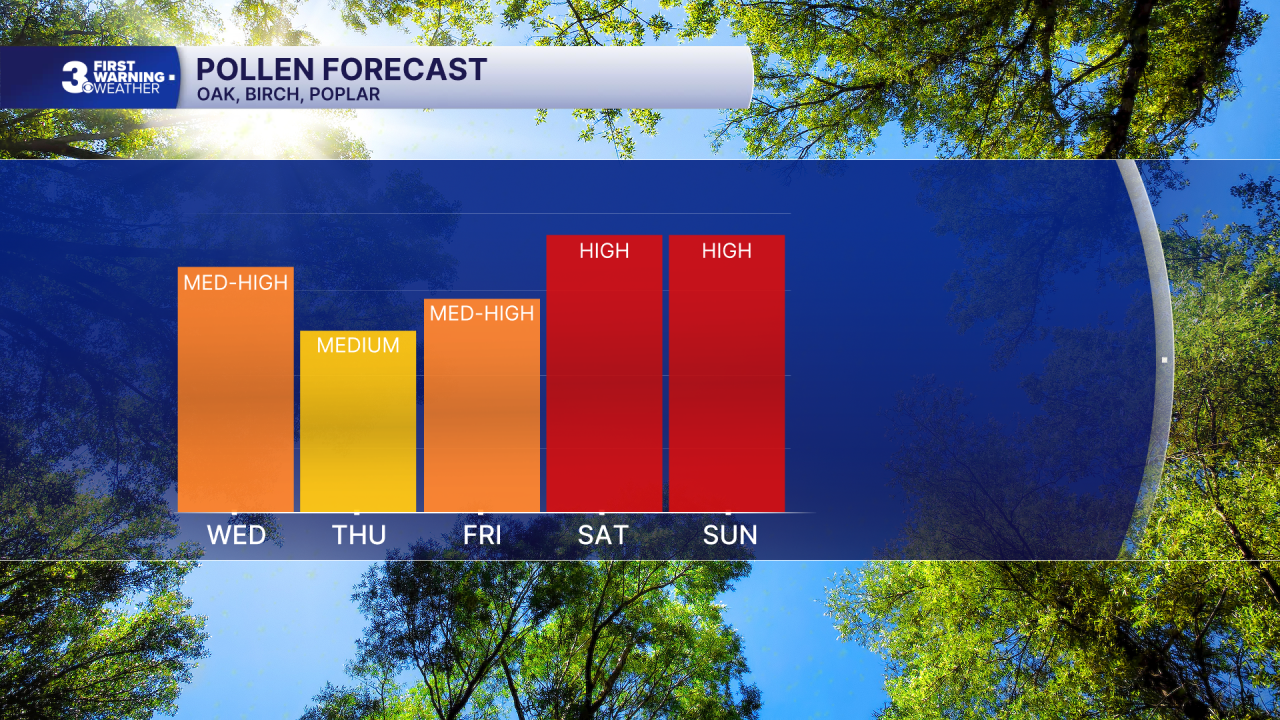 Pollen Bar Graph.png