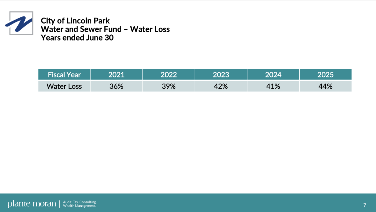 City of Lincoln Park Water Loss