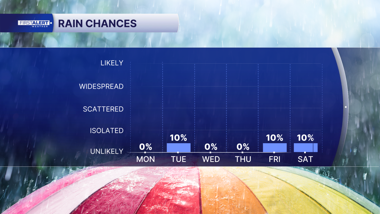 Rain chances April 13, 2026