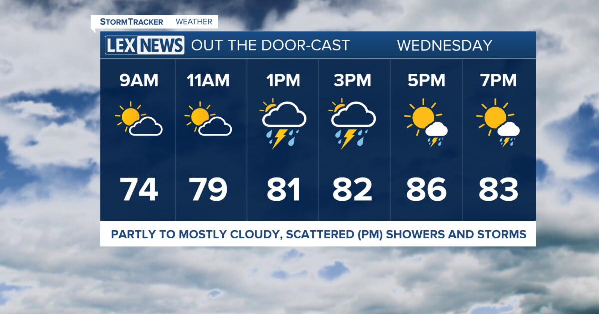 More Scattered Afternoon Showers and Storms Midweek