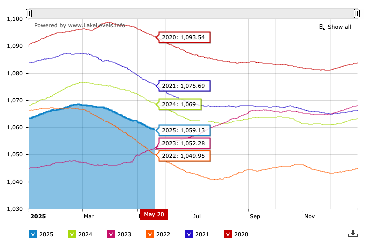 Lake Mead Water Levels