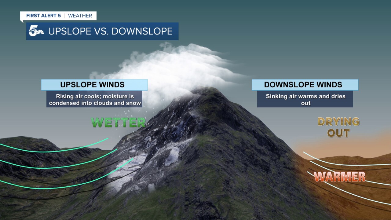 Upslope vs. downslope