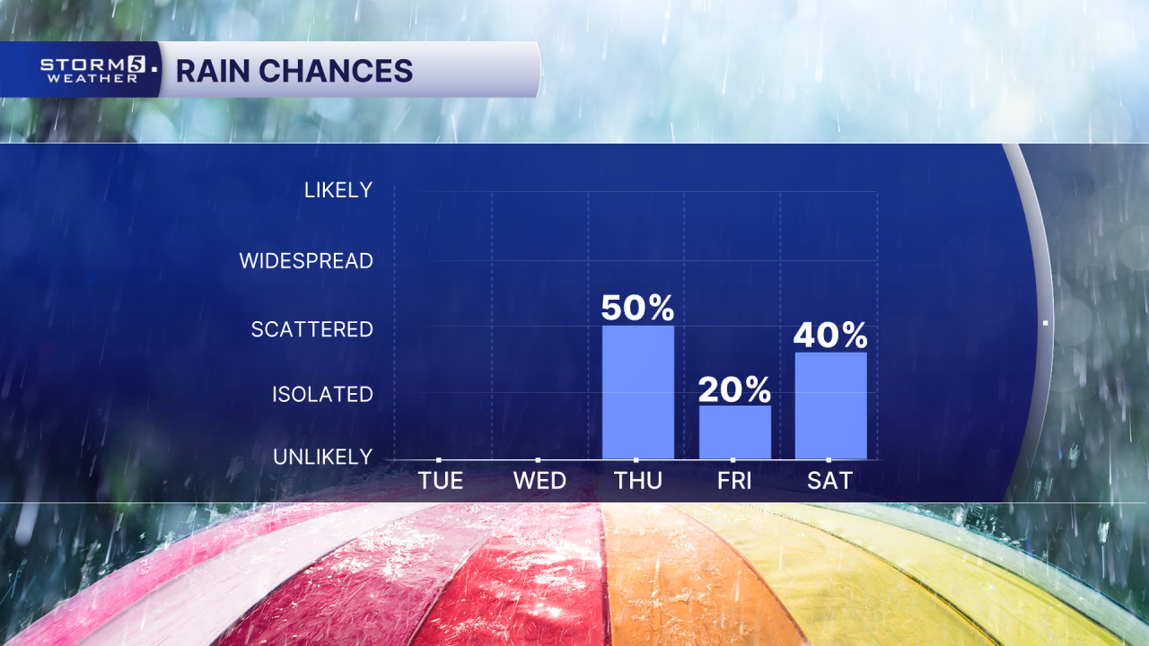 PM 5 Day Rain Chances.png