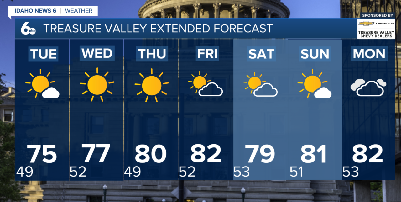 Treasure Valley Extended Forecast