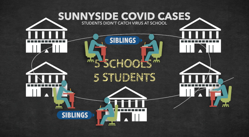 COVID Cases at Sunnyside School