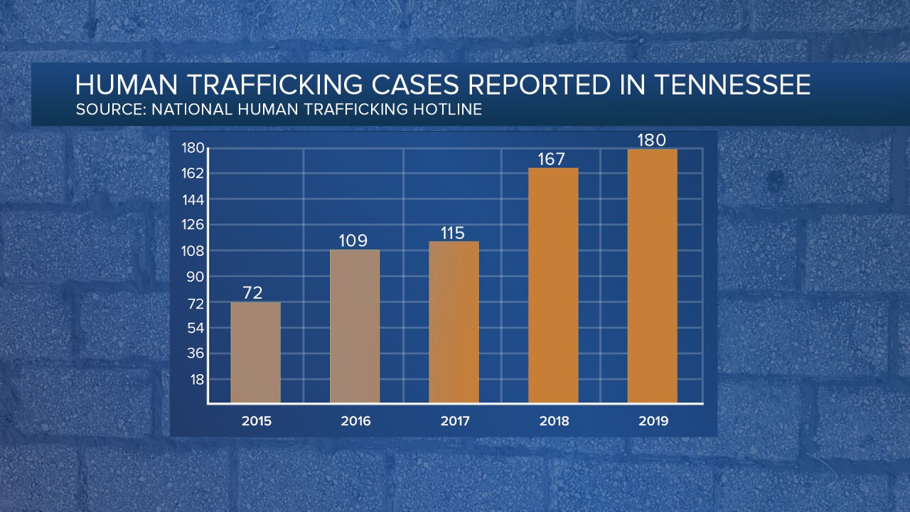 Human Trafficking in Tennessee